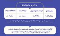  با مصوب شدن آیین‌نامه اجرایی بند (خ) تبصره ۸ ماده واحده قانون بودجه سال ۱۴۰۴ کل کشور توسط هیئت وزیران در ۱۴۰۴/۲/۲۷، تعرفه جدید خدمات آموزشی به میزان مشخص شده در این قانون از پنج دهک بالا اخذ خواهد شد.